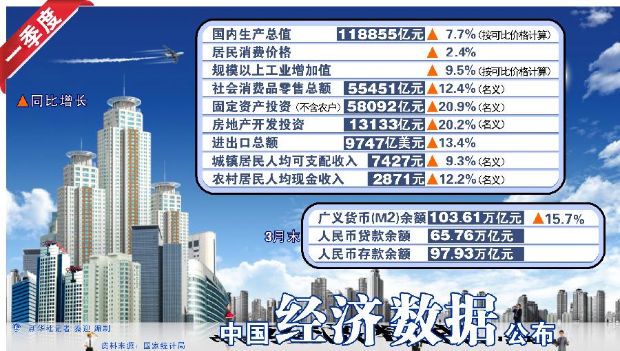 一季度贷款投放创三年新高 货币信贷增势提速