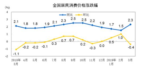 CPI同比、环比涨幅走势图。来自国家统计局