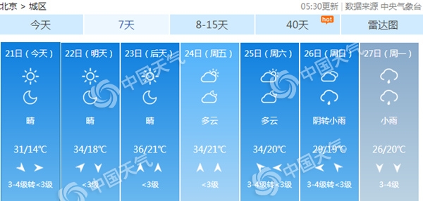 北京天气晴晒阵风6级