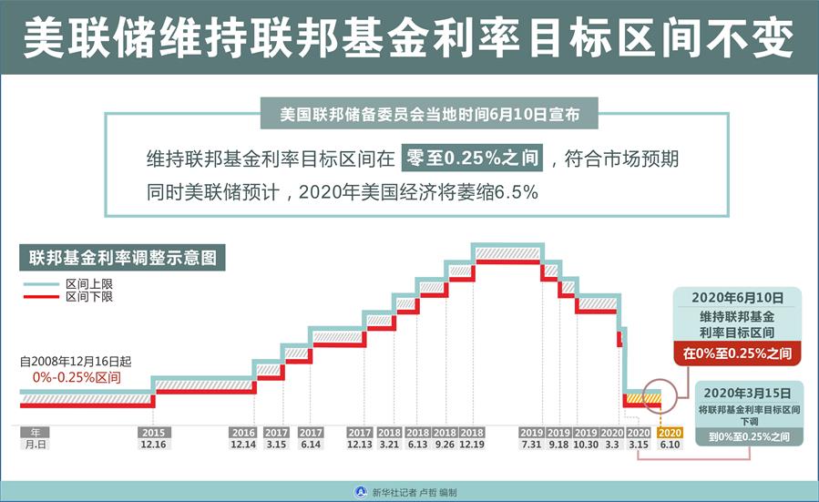 （图表）［经济］美联储维持联邦基金利率目标区间不变