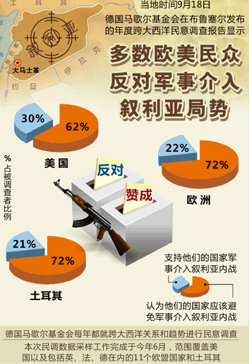 美民调：61%反对对叙动武